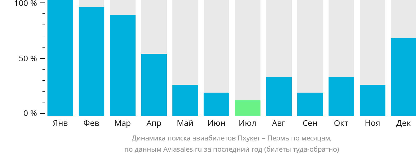 Динамика поиска авиабилетов из Пхукета в Пермь по месяцам