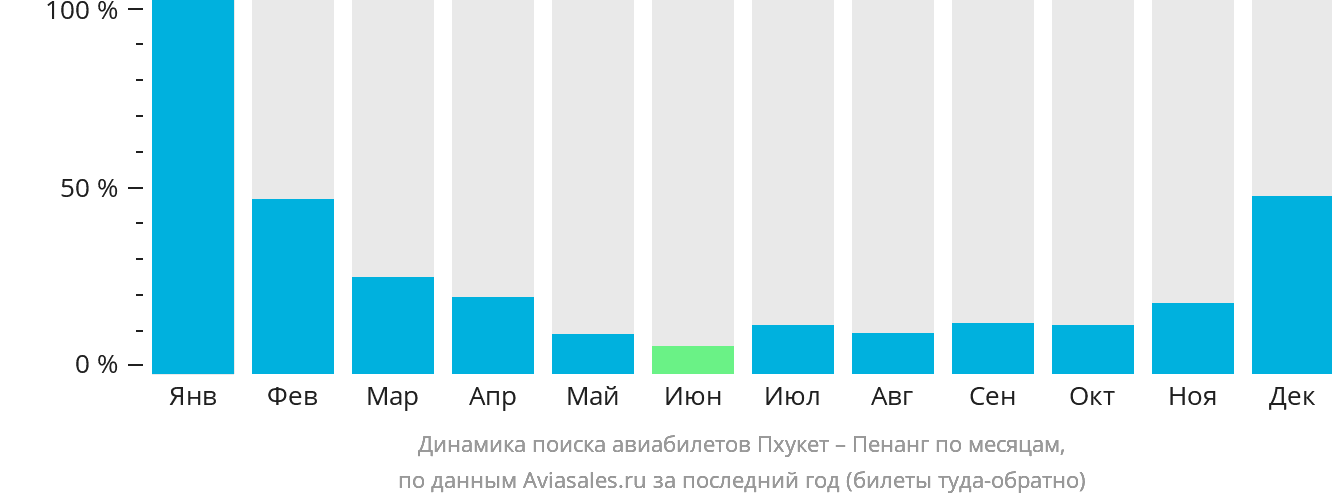 Динамика поиска авиабилетов из Пхукета в Пенанг по месяцам