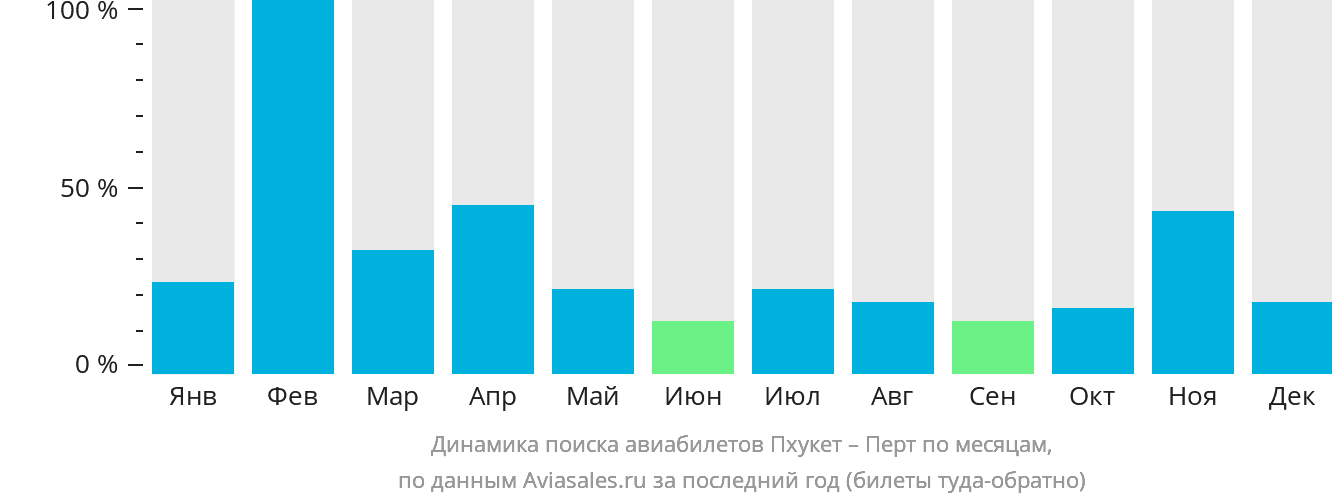 Динамика поиска авиабилетов из Пхукета в Перт по месяцам