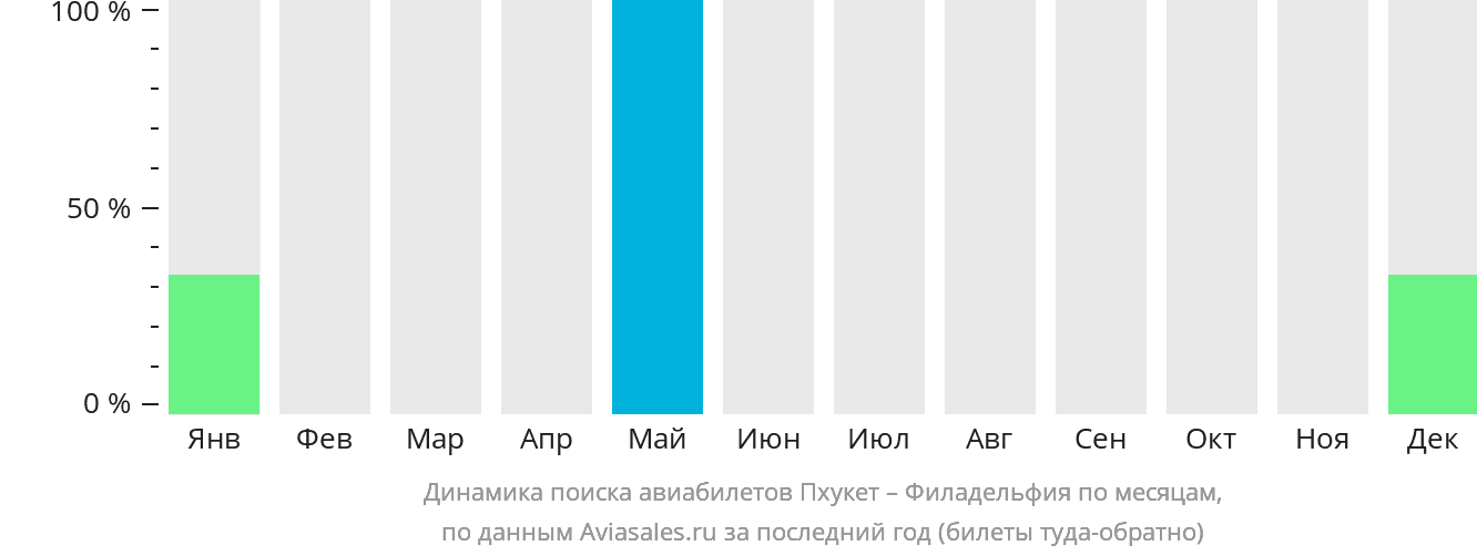 Динамика поиска авиабилетов из Пхукета в Филадельфию по месяцам
