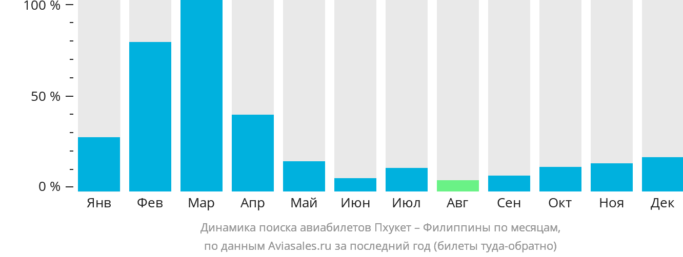 Динамика поиска авиабилетов из Пхукета на Филиппины по месяцам
