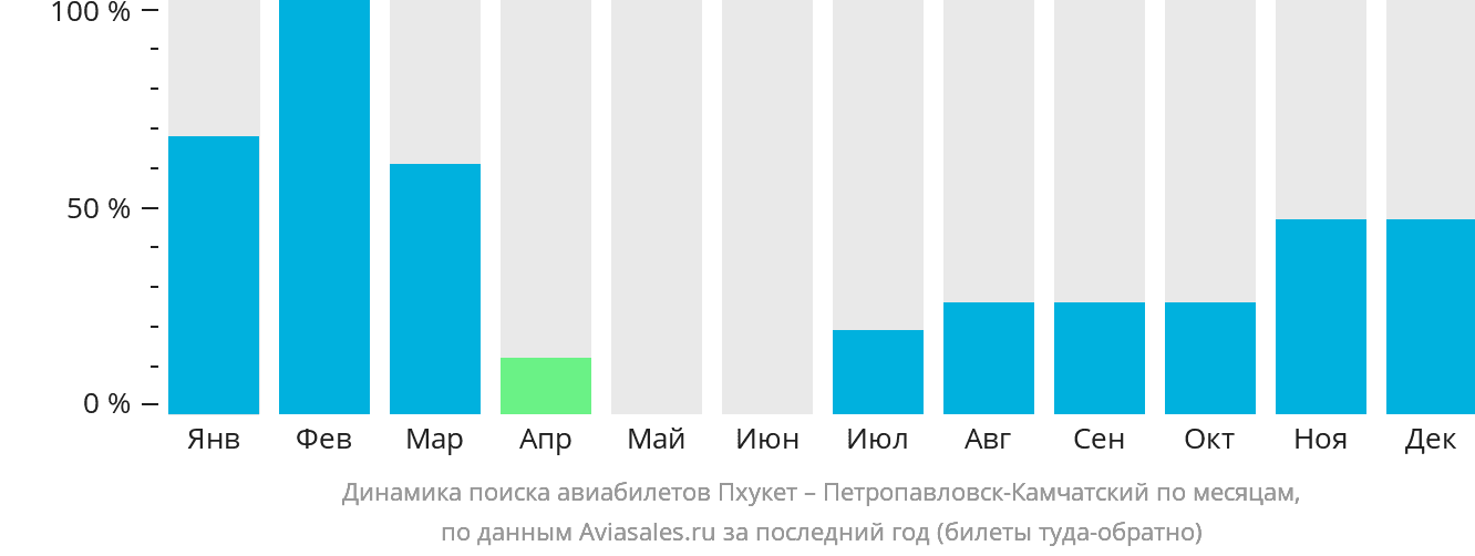 Динамика поиска авиабилетов из Пхукета в Петропавловск-Камчатский по месяцам