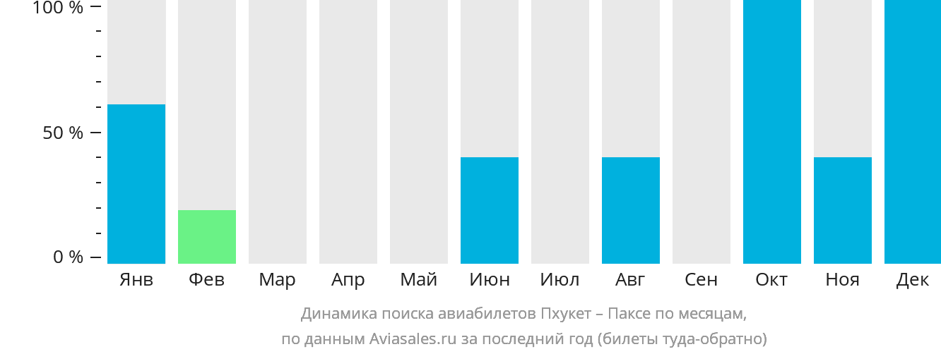 Динамика поиска авиабилетов из Пхукета в Паксе по месяцам