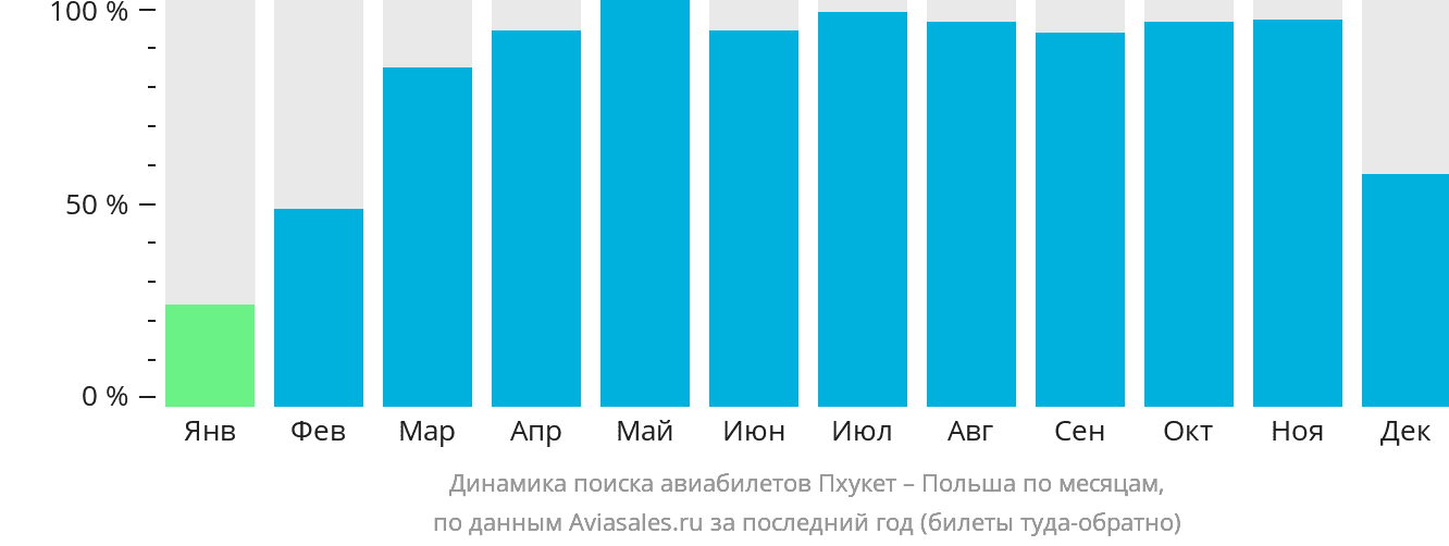 Динамика поиска авиабилетов из Пхукета в Польшу по месяцам