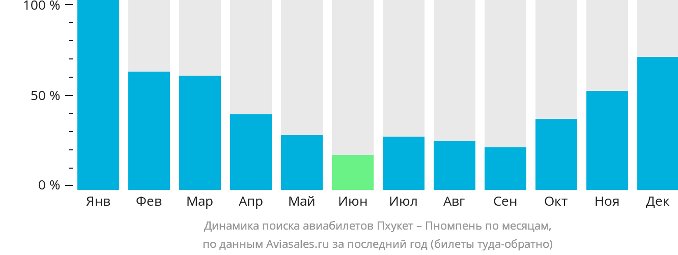 Динамика поиска авиабилетов из Пхукета в Пномпень по месяцам