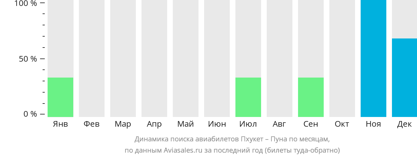 Динамика поиска авиабилетов из Пхукета в Пуну по месяцам
