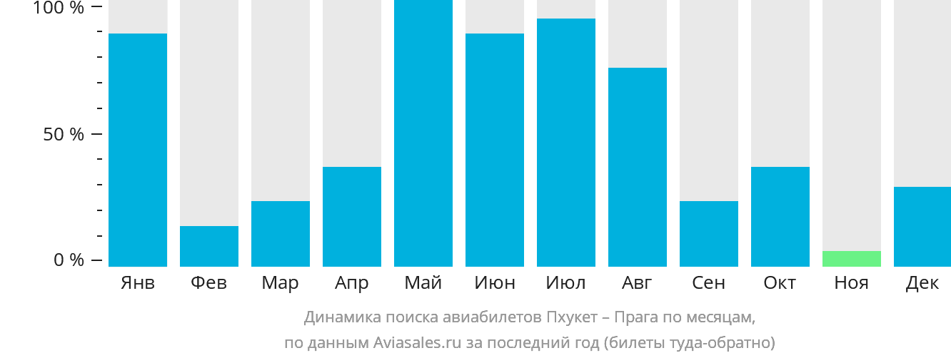 Динамика поиска авиабилетов из Пхукета в Прагу по месяцам