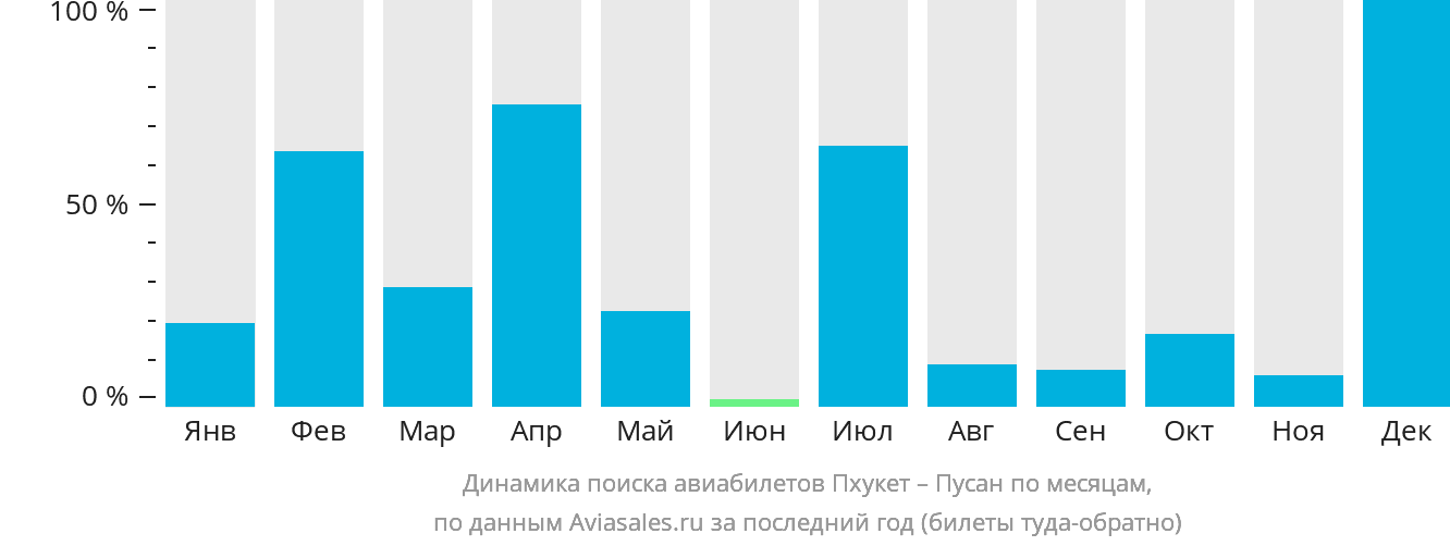 Динамика поиска авиабилетов из Пхукета в Пусан по месяцам