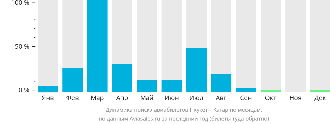 Динамика поиска авиабилетов из Пхукета в Катар по месяцам