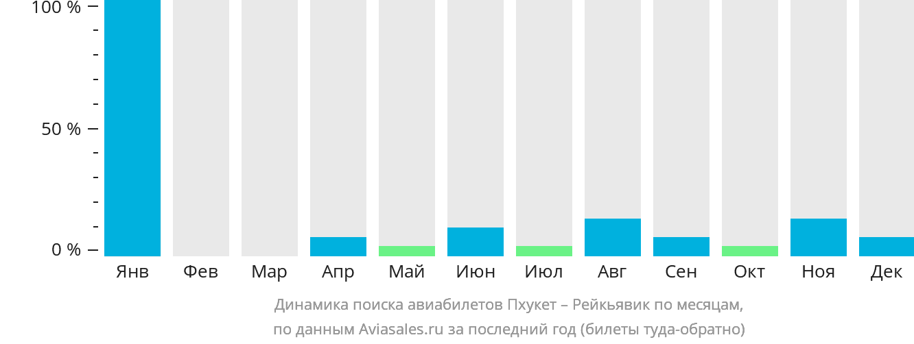 Динамика поиска авиабилетов из Пхукета в Рейкьявик по месяцам
