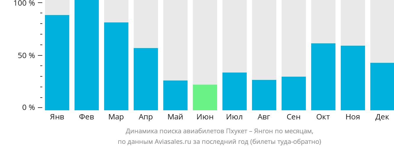 Динамика поиска авиабилетов из Пхукета в Янгон по месяцам