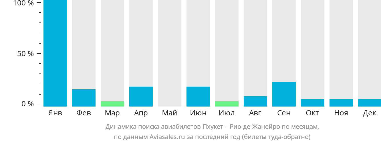 Динамика поиска авиабилетов из Пхукета в Рио-де-Жанейро по месяцам