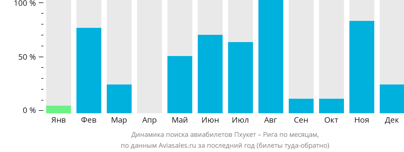 Динамика поиска авиабилетов из Пхукета в Ригу по месяцам