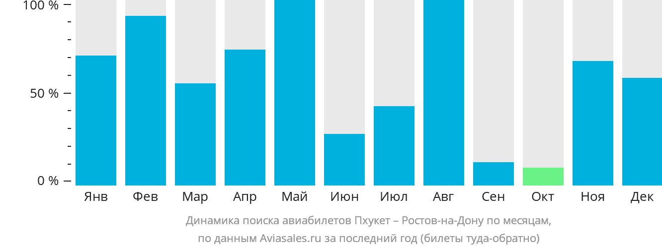 Динамика поиска авиабилетов из Пхукета в Ростов-на-Дону по месяцам
