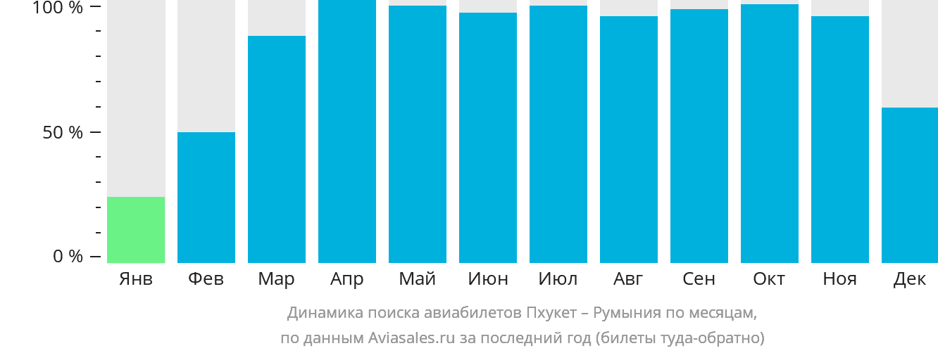 Динамика поиска авиабилетов из Пхукета в Румынию по месяцам