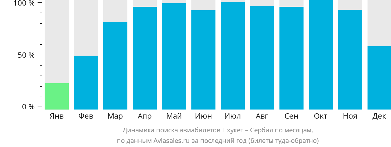 Динамика поиска авиабилетов из Пхукета в Сербию по месяцам
