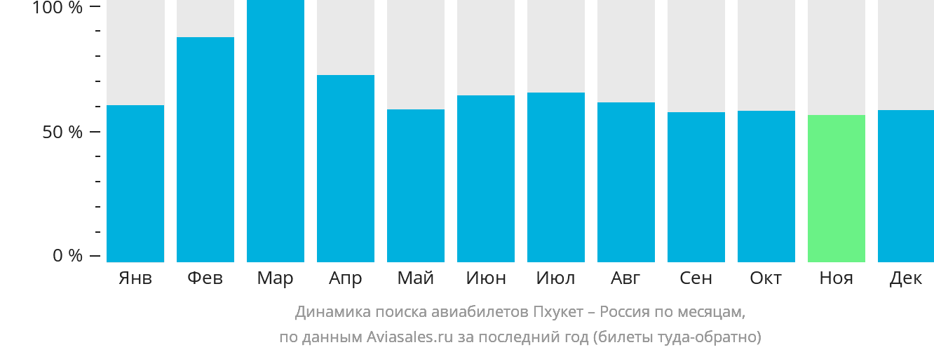 Динамика поиска авиабилетов из Пхукета в Россию по месяцам