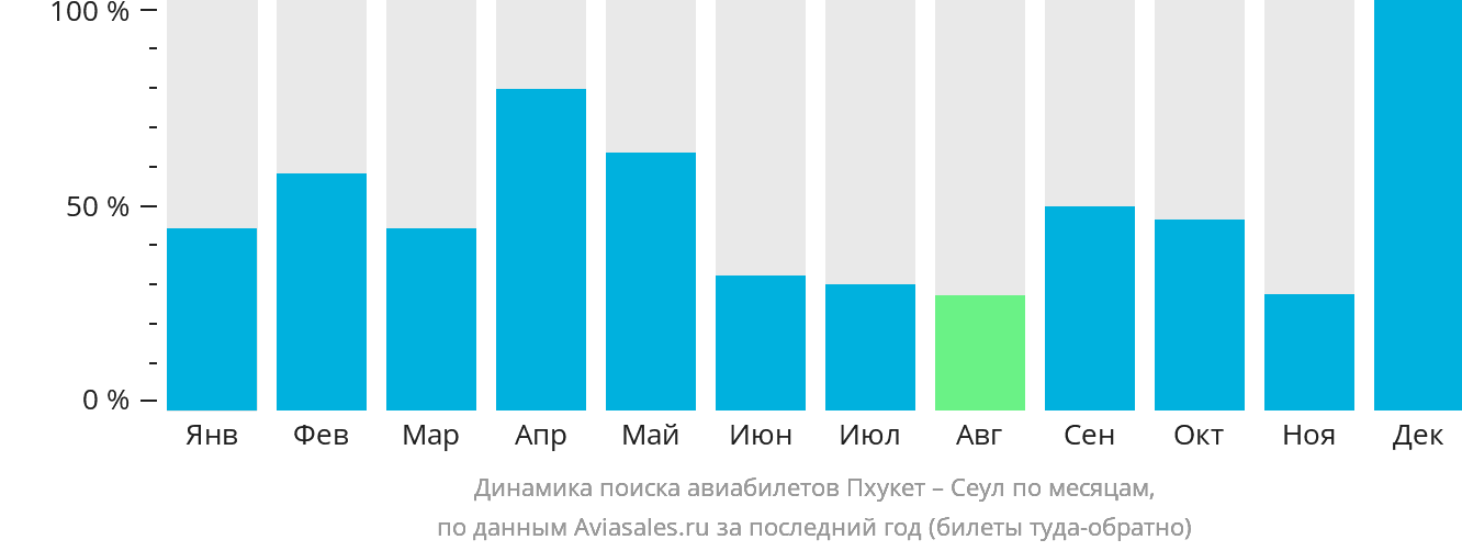 Динамика поиска авиабилетов из Пхукета в Сеул по месяцам