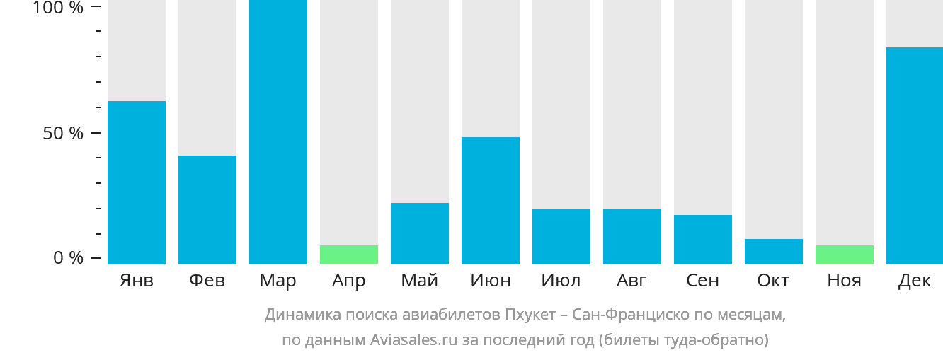 Динамика поиска авиабилетов из Пхукета в Сан-Франциско по месяцам