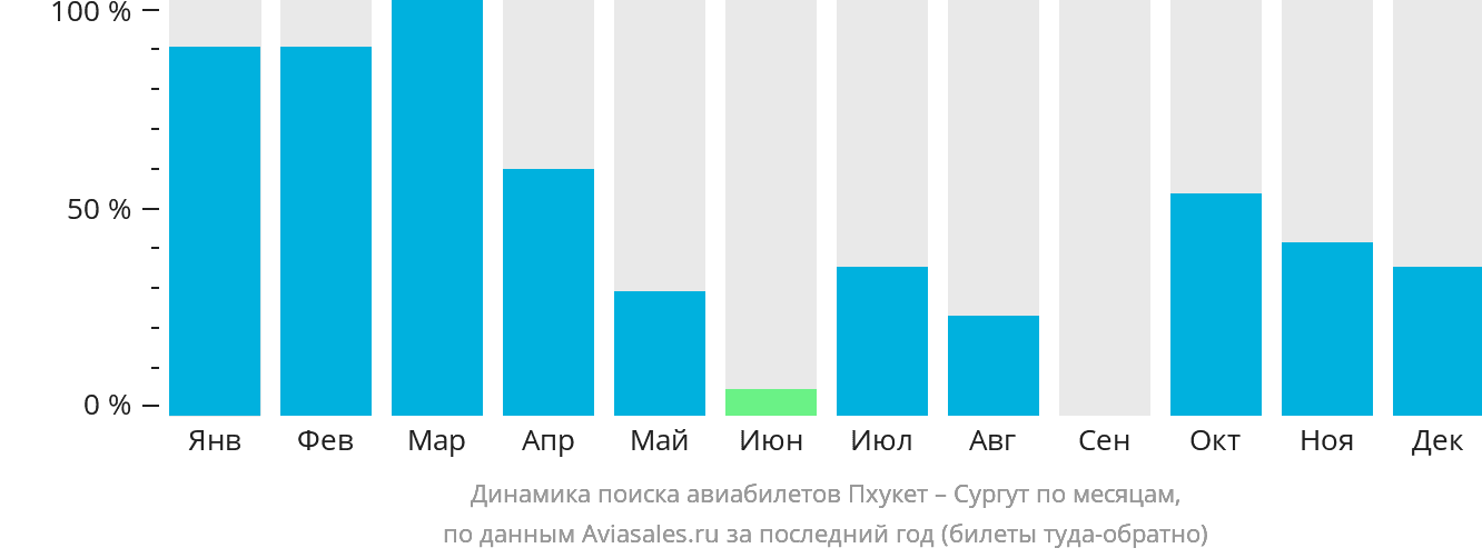 Динамика поиска авиабилетов из Пхукета в Сургут по месяцам