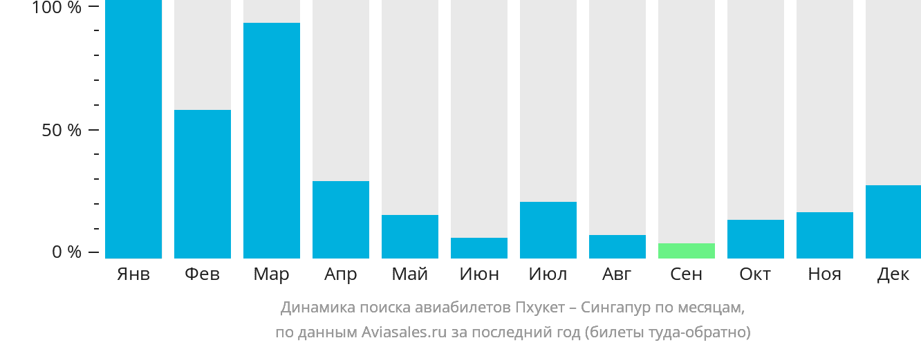 Динамика поиска авиабилетов из Пхукета в Сингапур по месяцам