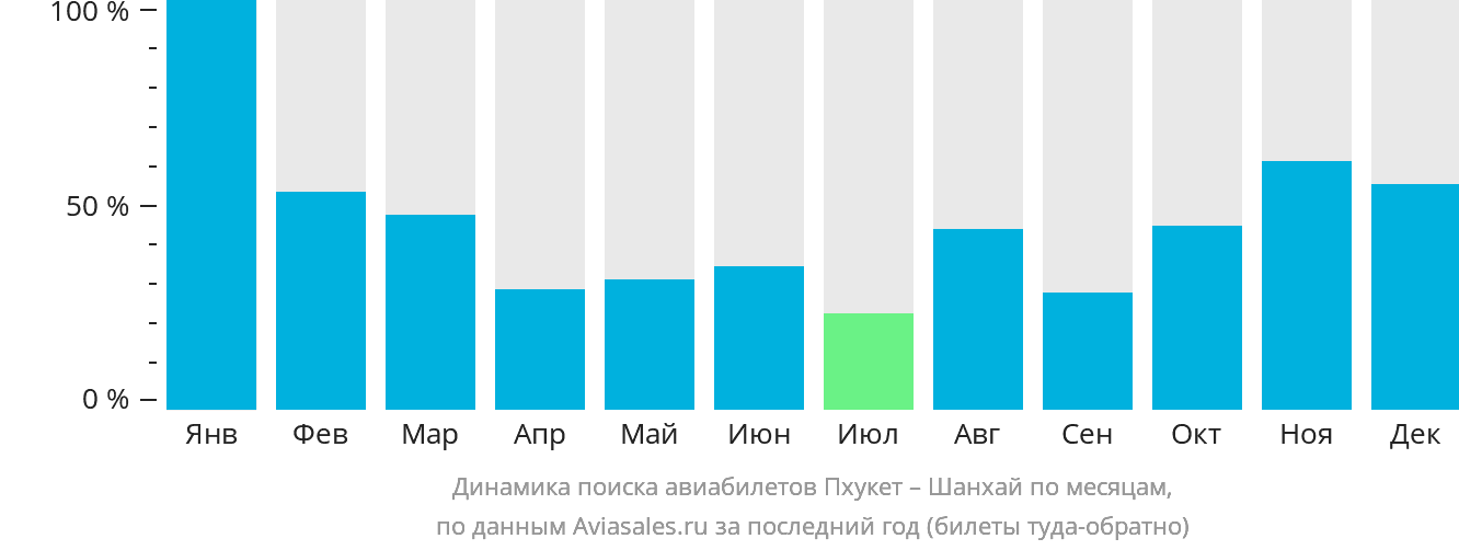 Динамика поиска авиабилетов из Пхукета в Шанхай по месяцам