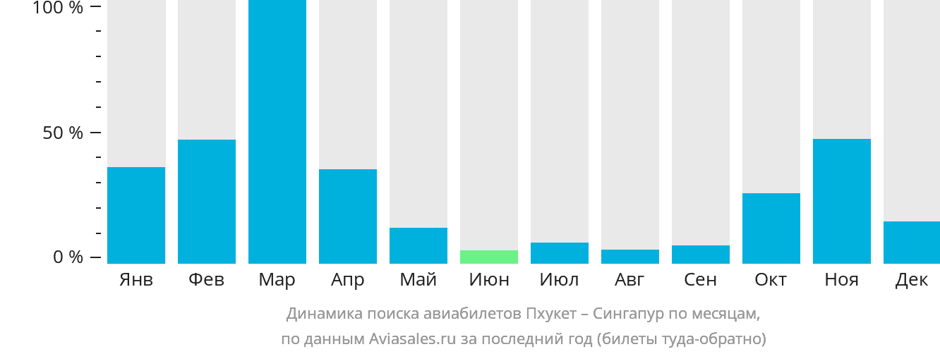 Динамика поиска авиабилетов из Пхукета в Сингапур по месяцам
