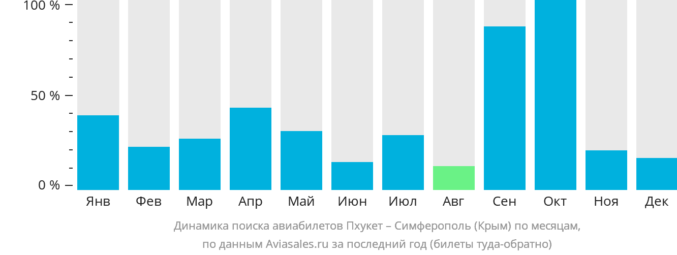 Динамика поиска авиабилетов из Пхукета в Симферополь по месяцам
