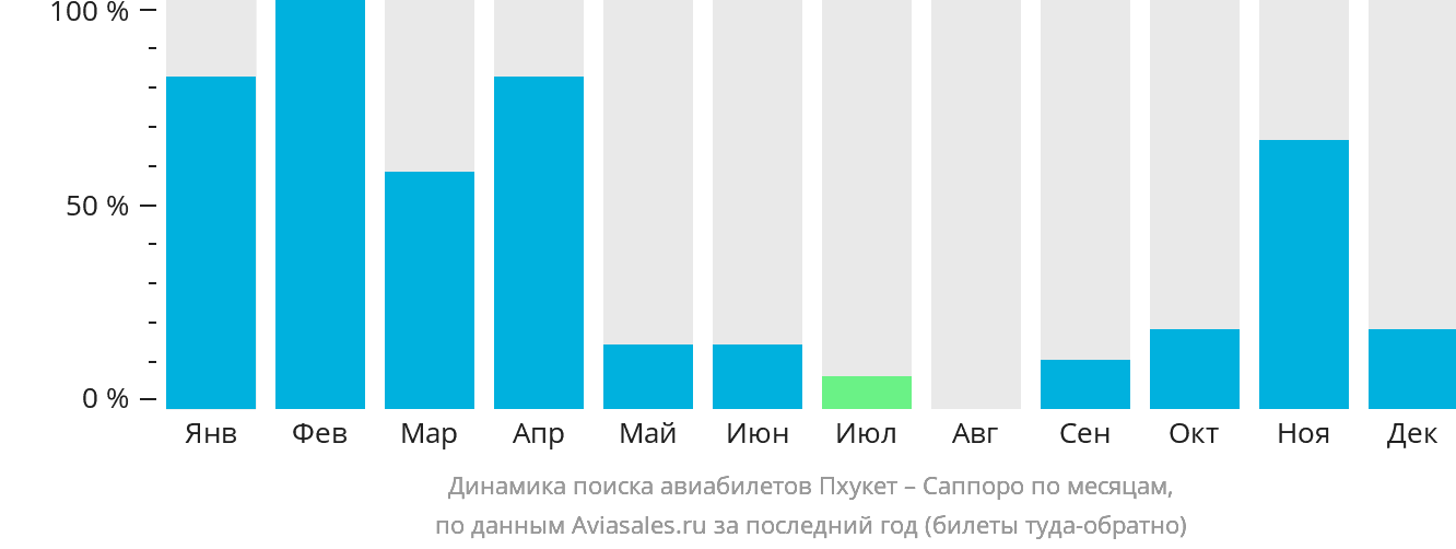 Динамика поиска авиабилетов из Пхукета в Саппоро по месяцам