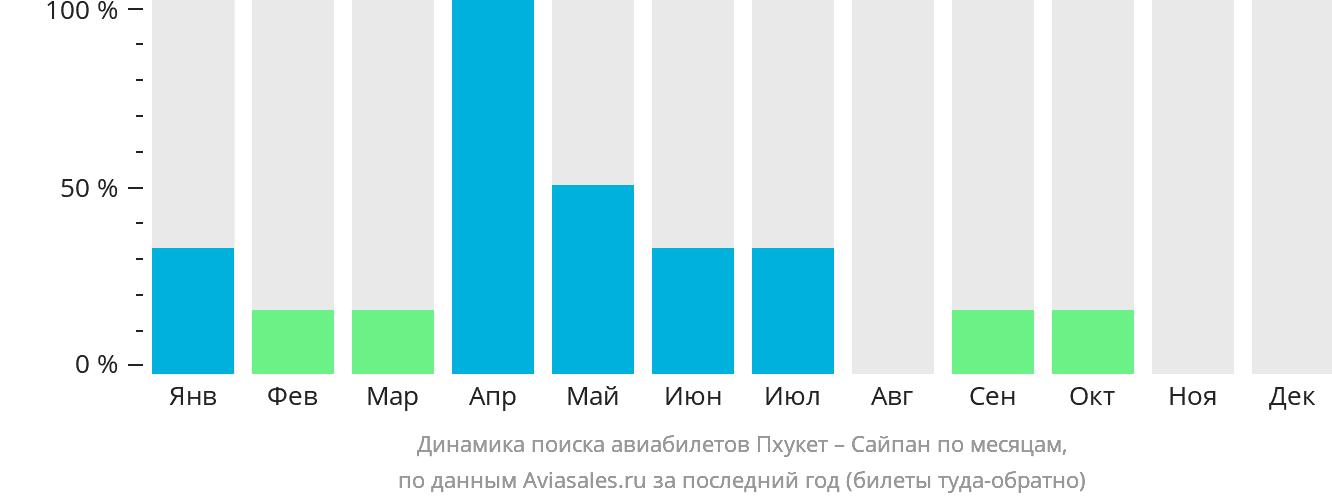Динамика поиска авиабилетов из Пхукета в Сайпан по месяцам