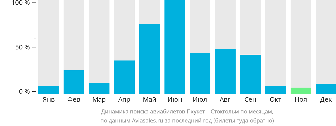 Динамика поиска авиабилетов из Пхукета в Стокгольм по месяцам