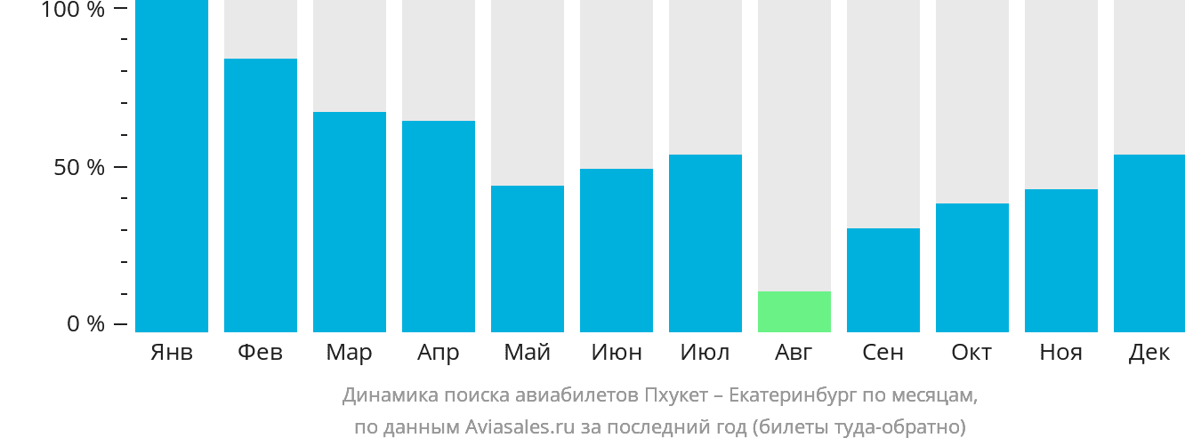 Динамика поиска авиабилетов из Пхукета в Екатеринбург по месяцам