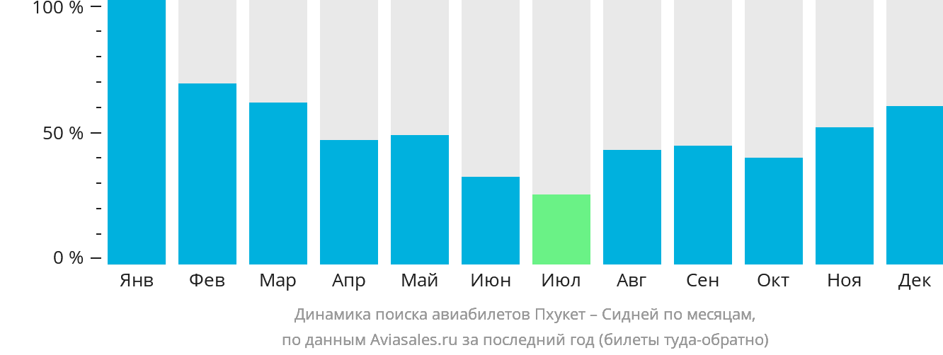 Динамика поиска авиабилетов из Пхукета в Сидней по месяцам