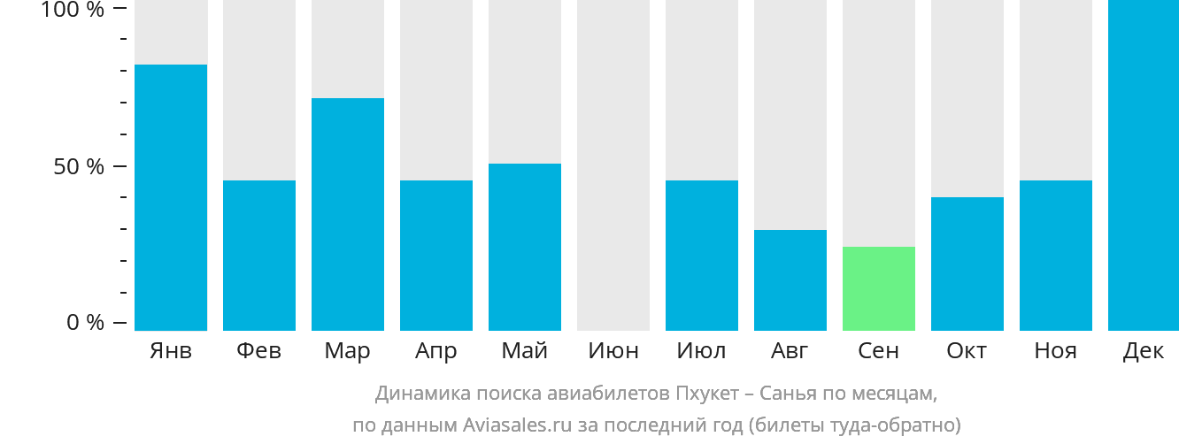 Динамика поиска авиабилетов из Пхукета в Санья по месяцам