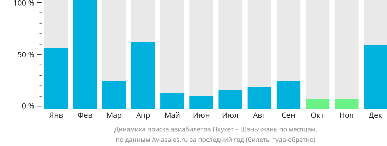 Динамика поиска авиабилетов из Пхукета в Шэньчжэнь по месяцам