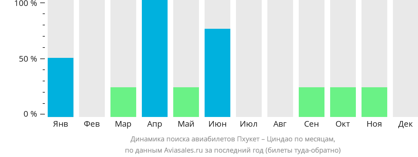 Динамика поиска авиабилетов из Пхукета в Циндао по месяцам