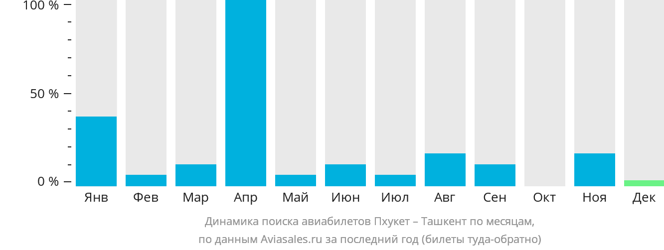 Динамика поиска авиабилетов из Пхукета в Ташкент по месяцам