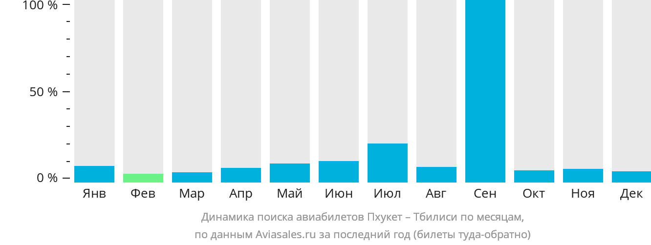Динамика поиска авиабилетов из Пхукета в Тбилиси по месяцам