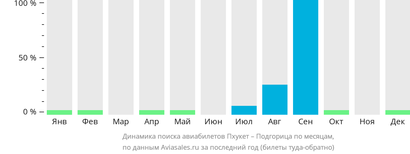 Динамика поиска авиабилетов из Пхукета в Подгорицу по месяцам
