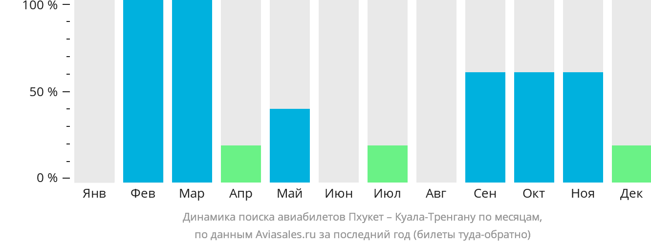 Динамика поиска авиабилетов из Пхукета в Куала-Тренгану по месяцам