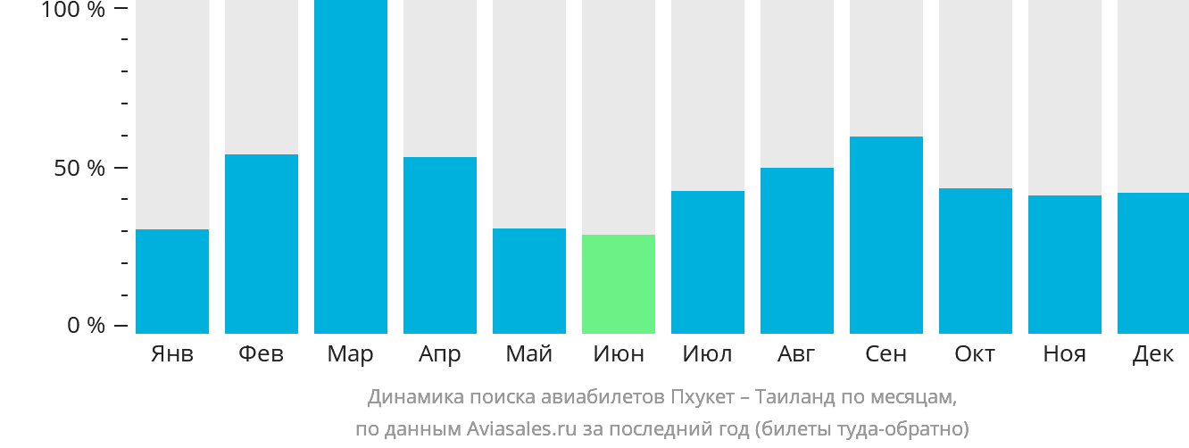 Динамика поиска авиабилетов из Пхукета в Таиланд по месяцам
