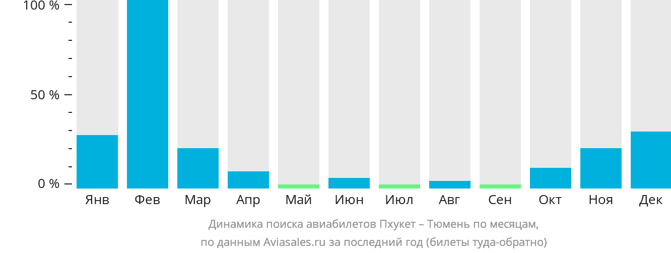 Динамика поиска авиабилетов из Пхукета в Тюмень по месяцам