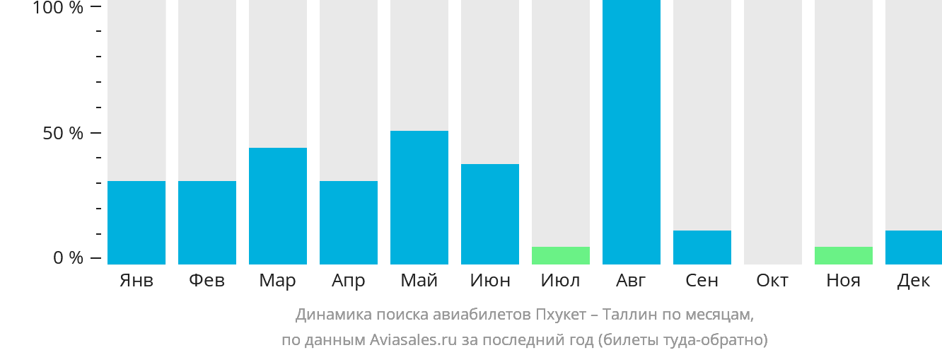 Динамика поиска авиабилетов из Пхукета в Таллин по месяцам