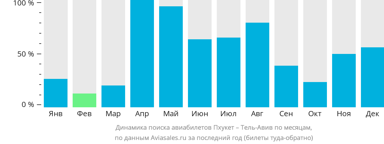 Динамика поиска авиабилетов из Пхукета в Тель-Авив по месяцам