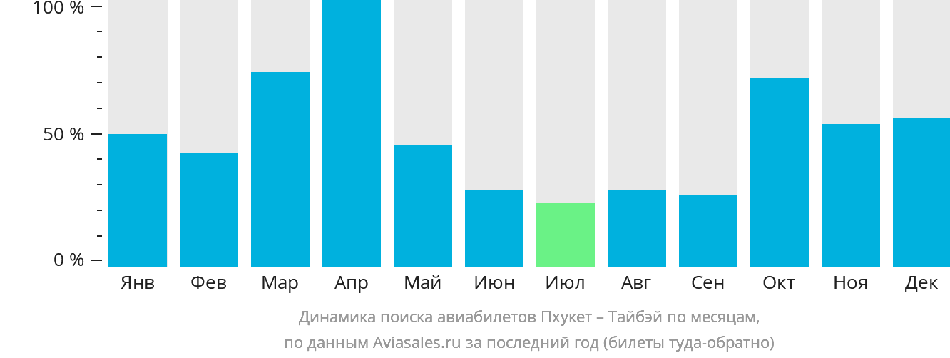 Динамика поиска авиабилетов из Пхукета в Тайбэй по месяцам