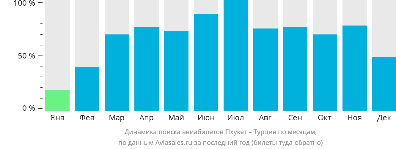 Динамика поиска авиабилетов из Пхукета в Турцию по месяцам