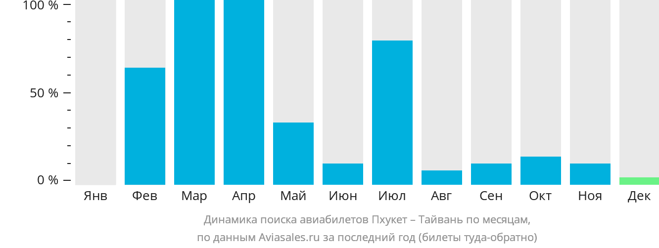 Динамика поиска авиабилетов из Пхукета на Тайвань по месяцам