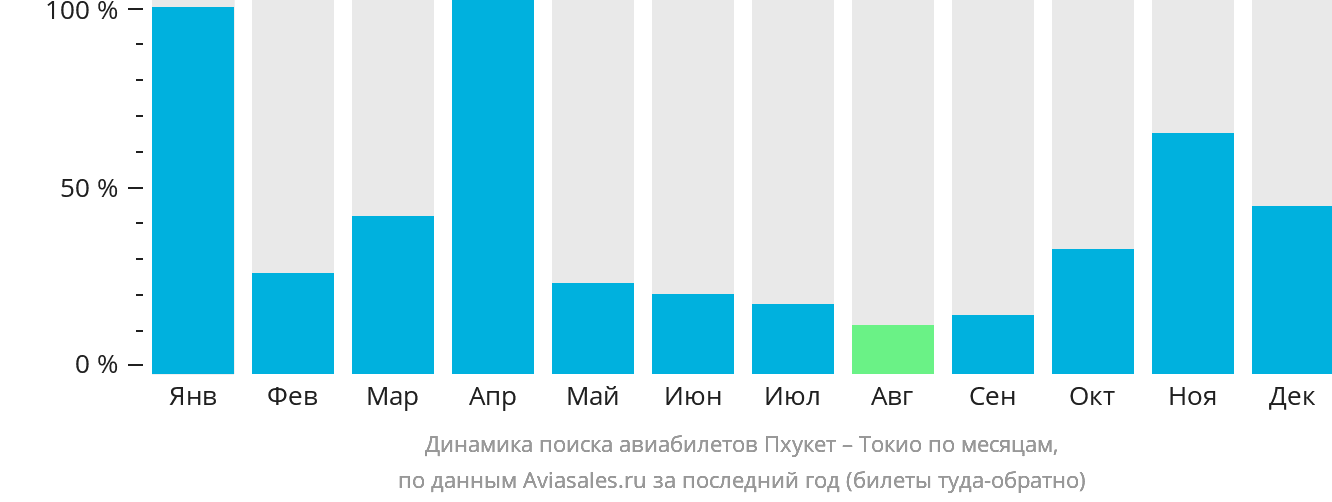 Динамика поиска авиабилетов из Пхукета в Токио по месяцам