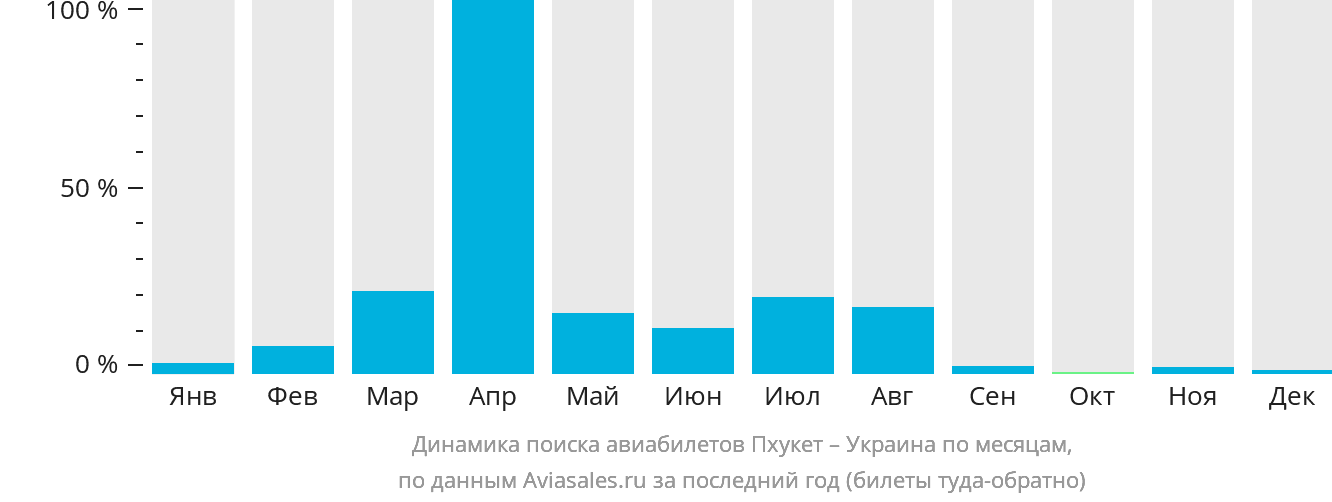 Динамика поиска авиабилетов из Пхукета в Украину по месяцам