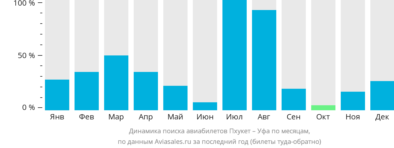 Динамика поиска авиабилетов из Пхукета в Уфу по месяцам